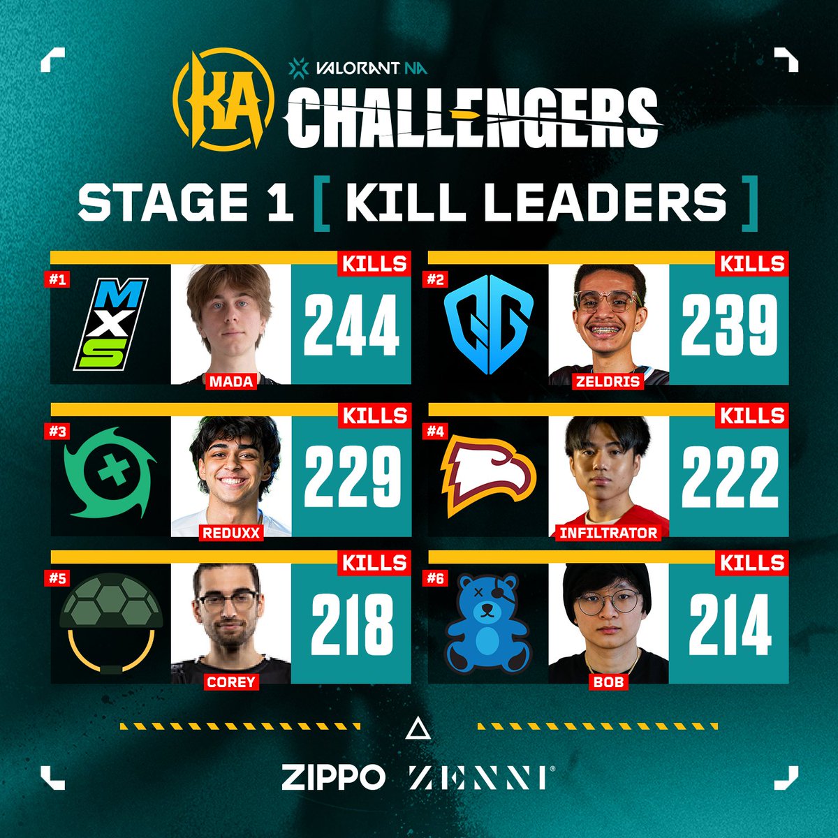⚔  #CHALLENGERSNA -  STAGE 1 'KILL LEADERS' 

1️⃣ <a href="/madafps/">NRG mada</a>
2️⃣ @zeldrisval
3️⃣ Reduxx
4️⃣ <a href="/infiltratorVAL/">infiltrator</a>
5️⃣  <a href="/Corey_OW/">Corey</a>
6️⃣ <a href="/QueenBobsta/">🐸 Bob 🐸</a>

<a href="/zippo/">Zippo</a> <a href="/zennioptical/">Zenni®</a> | #VALORANT