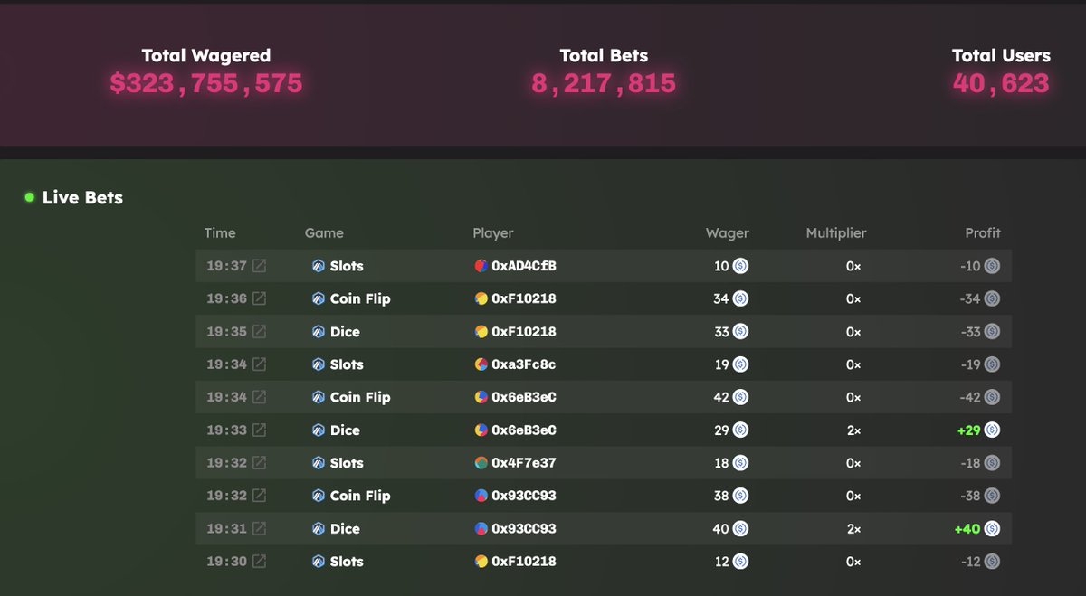 Over $300m has been wagered on our @Arbitrum and <a href="/0xPolygon/">Polygon</a> dApp!

Play games like:

- Dice
- Coin Flip
- Plinko
- Slots
- Video Poker

With a minimal house edge of only 1% and non-custodial betting secured by @Chainlink VRF, ZKasino offers the best on-chain gambling experience.