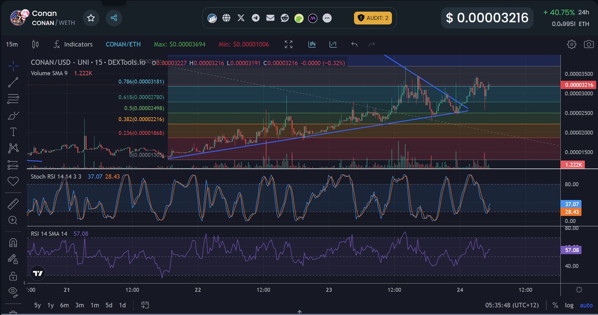nftspeedrun1's tweet photo. GM, Feels Good to be right with $CONAN. From my last TA it was an indication of upside breakthough due to trendlines and RSI. Follow me if you want more calls and TA. Also looking for a reliable degen coin channel to settle down in. https://t.co/tkEQSkcMF3