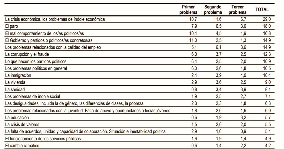 marcvidal's tweet photo. las preocupaciones de los españoles por orden de agobio... https://t.co/N6TEj7YX4U