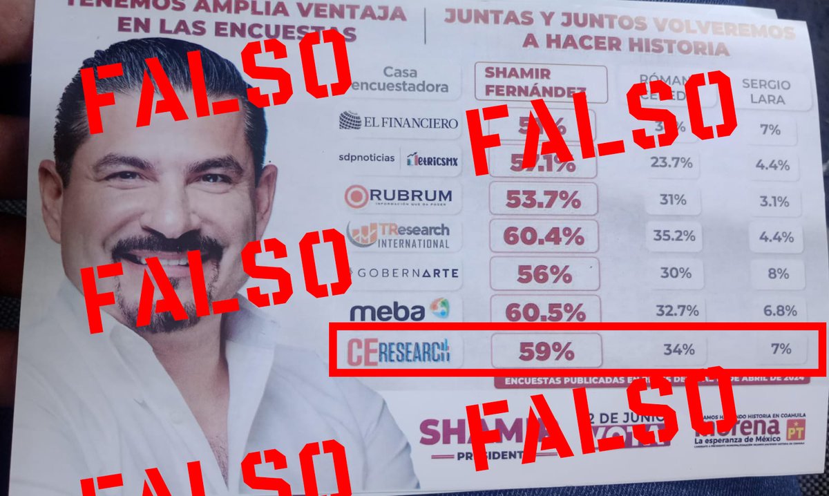 ⚠️#FAKE. C&amp;E ha hecho solo una encuesta de preferencia electoral en #Torreón, Coahuila. En ella, Shamir Hernández, candidato de MORENA, aparece en el segundo lugar de preferencias.

Aquí nuestra encuesta 👉 ceonline.com.mx/post/torreon-e…