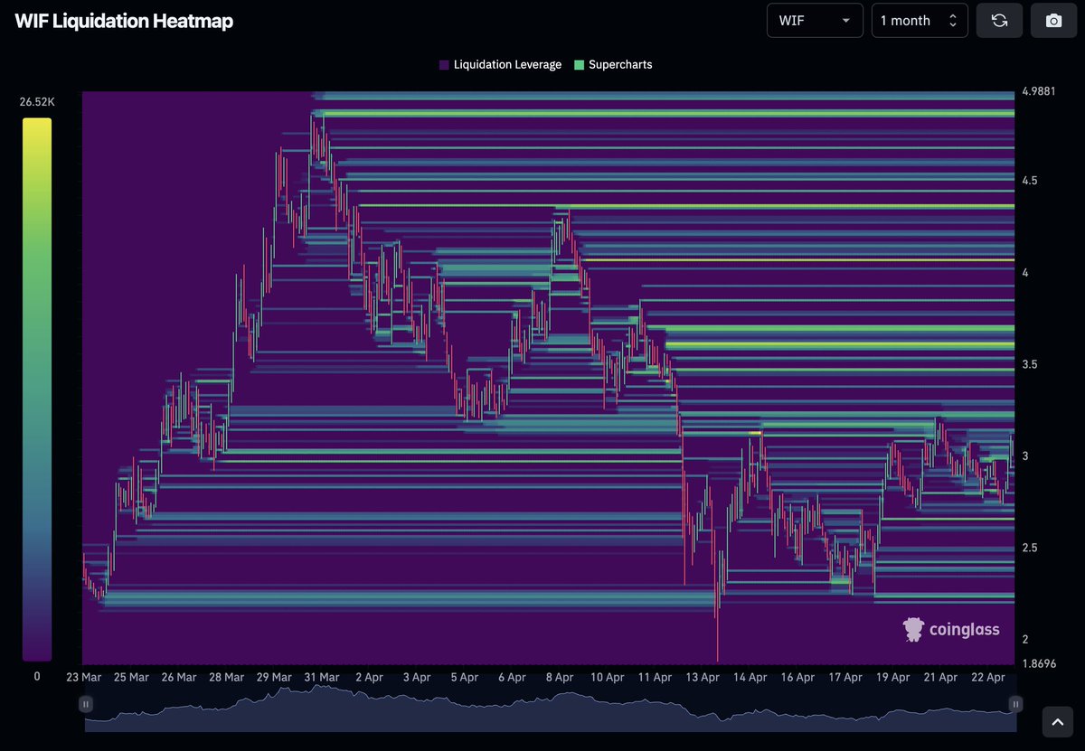 $WIF Liquidation Heatmap :