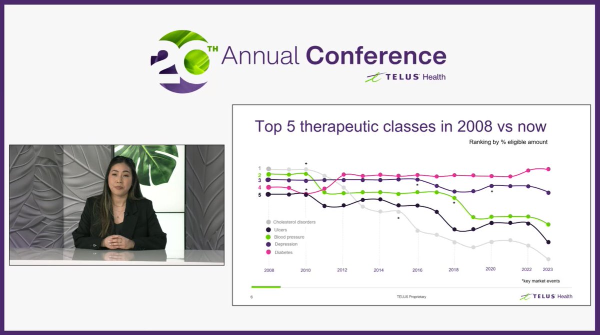 Top 5 therapeutic classes in 2008 vs now. Three remain in the top 10: ➡️ #Cholesterol ➡️ Ulcers ➡️ Blood Pressure #HealthBenefitsTrends