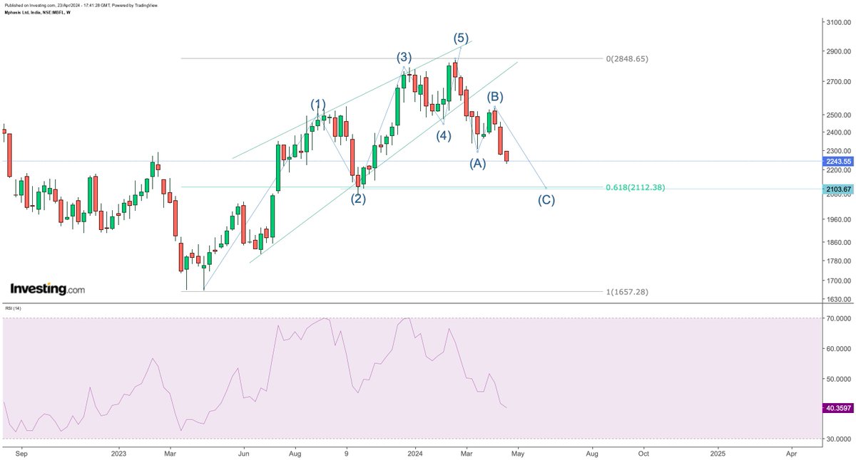 Doing Wave 2 ABC correction!!!!
Might be end around 2100 which is 61.8% support and price action support too!!

#Mphasis 
#StockMarket