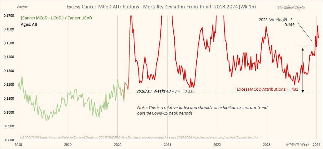 Excess Cancer Mortality Hits 7% Last year NCHS hid the cancer increase inside Covid and MCoD deaths (red annotation in left panel). This year there aren't enough Covid deaths in which to hide the cancer signal. Nor do we allow the MCoD concealment trick now.