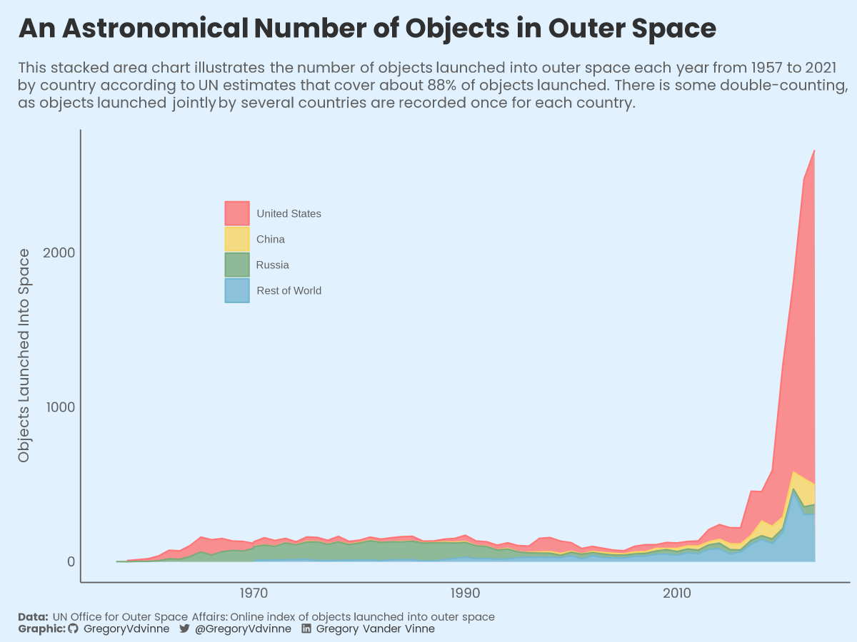This week's #TidyTuesday data reveals an incredible rise in the number of objects launched into outer space over the last decade, specifically by the USA. 

#Rstats #R4DS #DataViz
