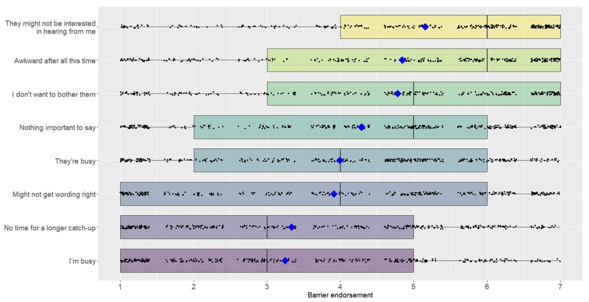 These are such sad and resonant graphs. People want to *hear from* old friends, but are reluctant to *reach out,* because they don't think others are interested in reconnecting. We don't realize others miss us as much as we miss them, so we keep missing each other.