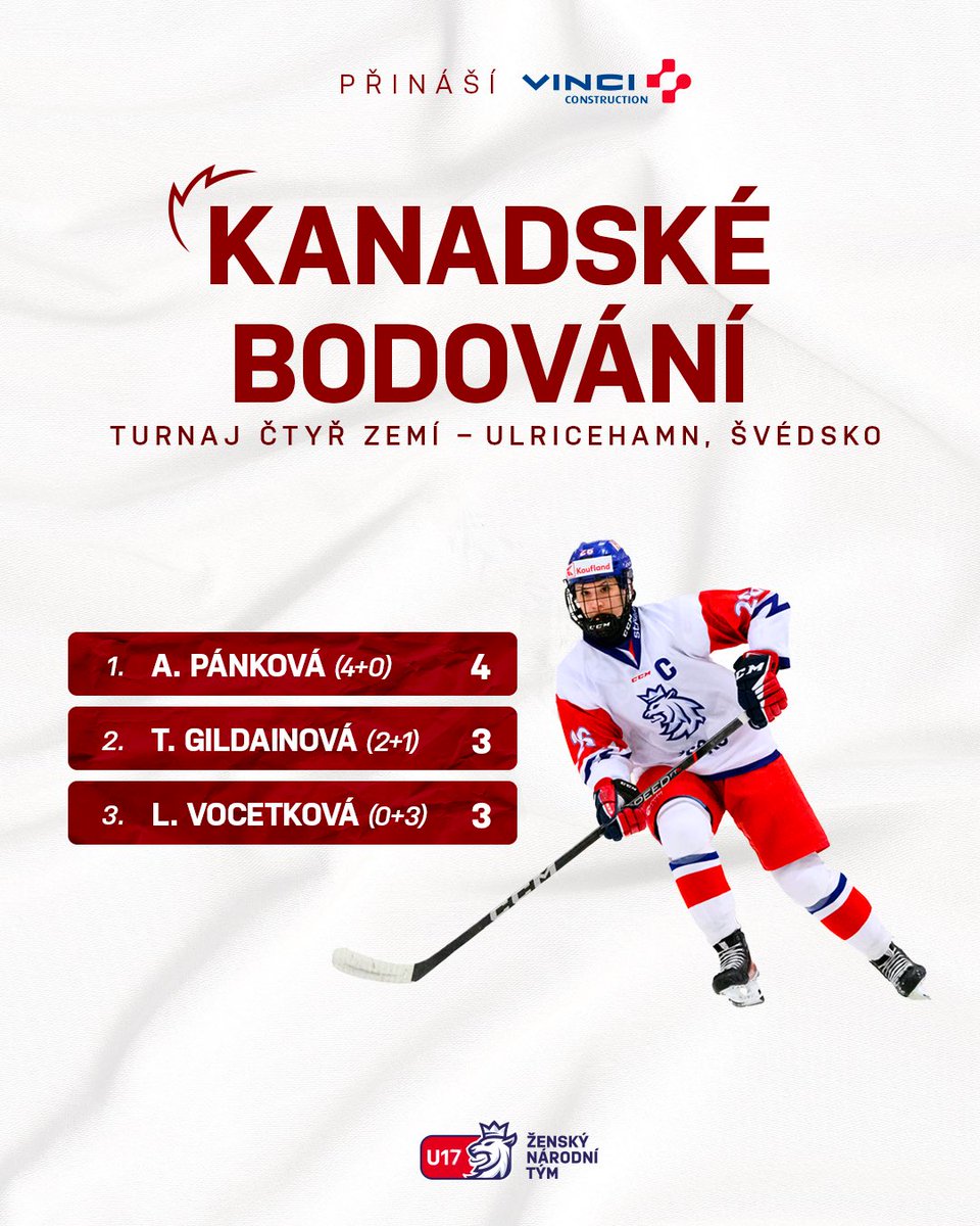 První útok ve 🇸🇪 Švédsku řádil! 🔴⚪️ Čtyři 🚨trefy Adély Pánkové i přísun 🙌 asistencí kapitánky Lindy Vocetkové řídila na centru Tereza Gildainová. 🚀 #narodnitymzen #ceskyhokej