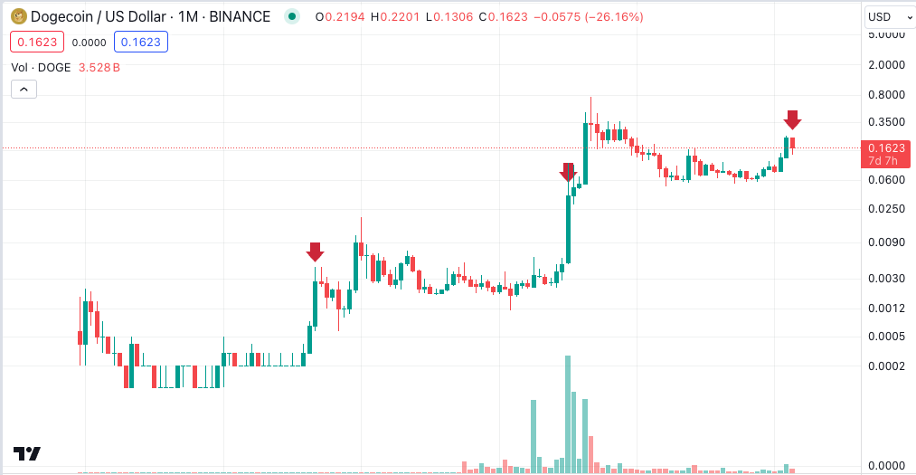 One more week to close the Doge monthly candle. If we don't have any up move in next 7 days, Doge will be closed with a red candle in the third month of the bull market, which never happened in previous cycles.