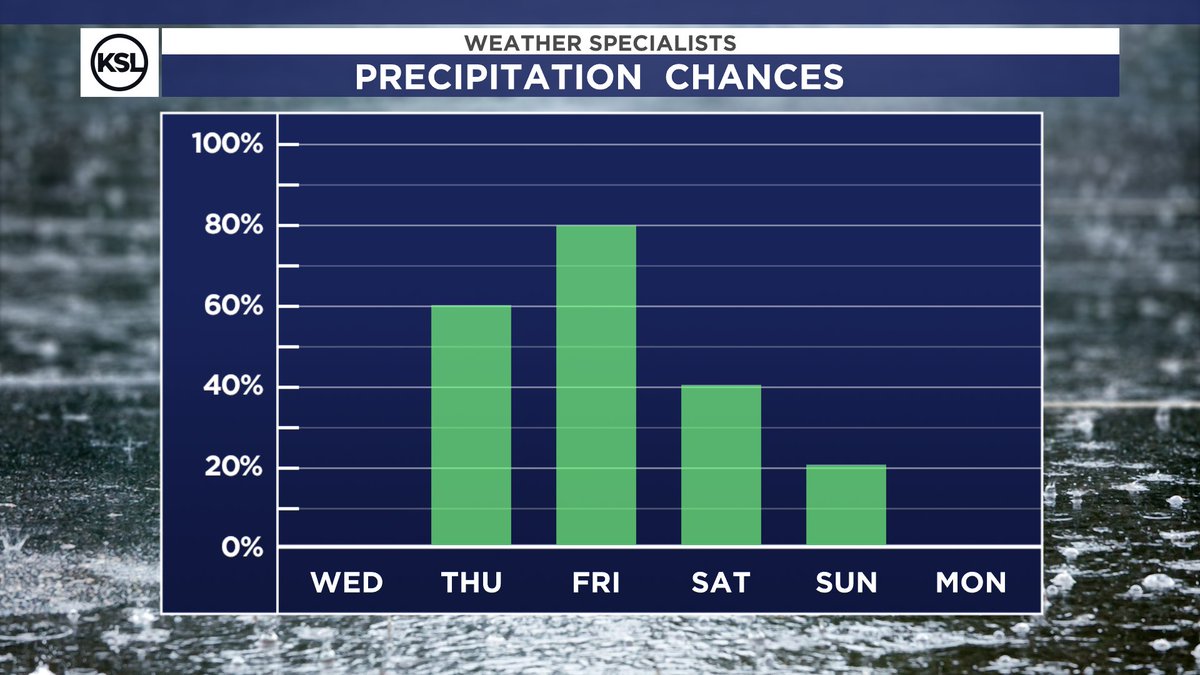 CHANGES COMING: A 10-20° drop is expected over the course of Thursday & Friday with rain chances going up! #utwx