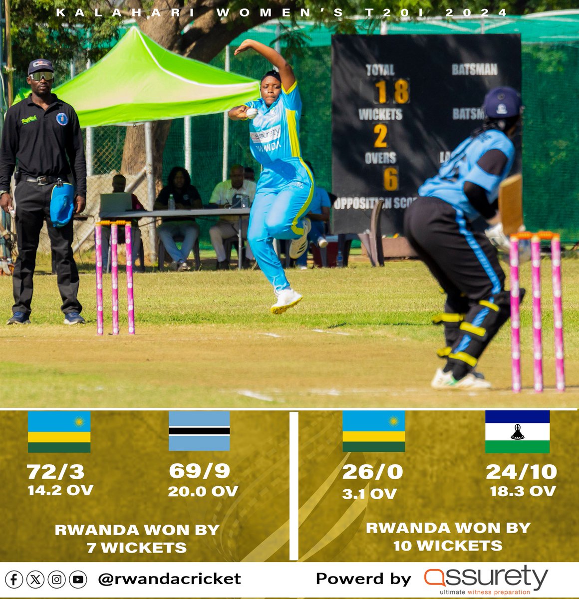 Rwanda ladies continue to shine at the BCA Karahari women tournament with two convincing victories against Host Bostwana and Lesotho.