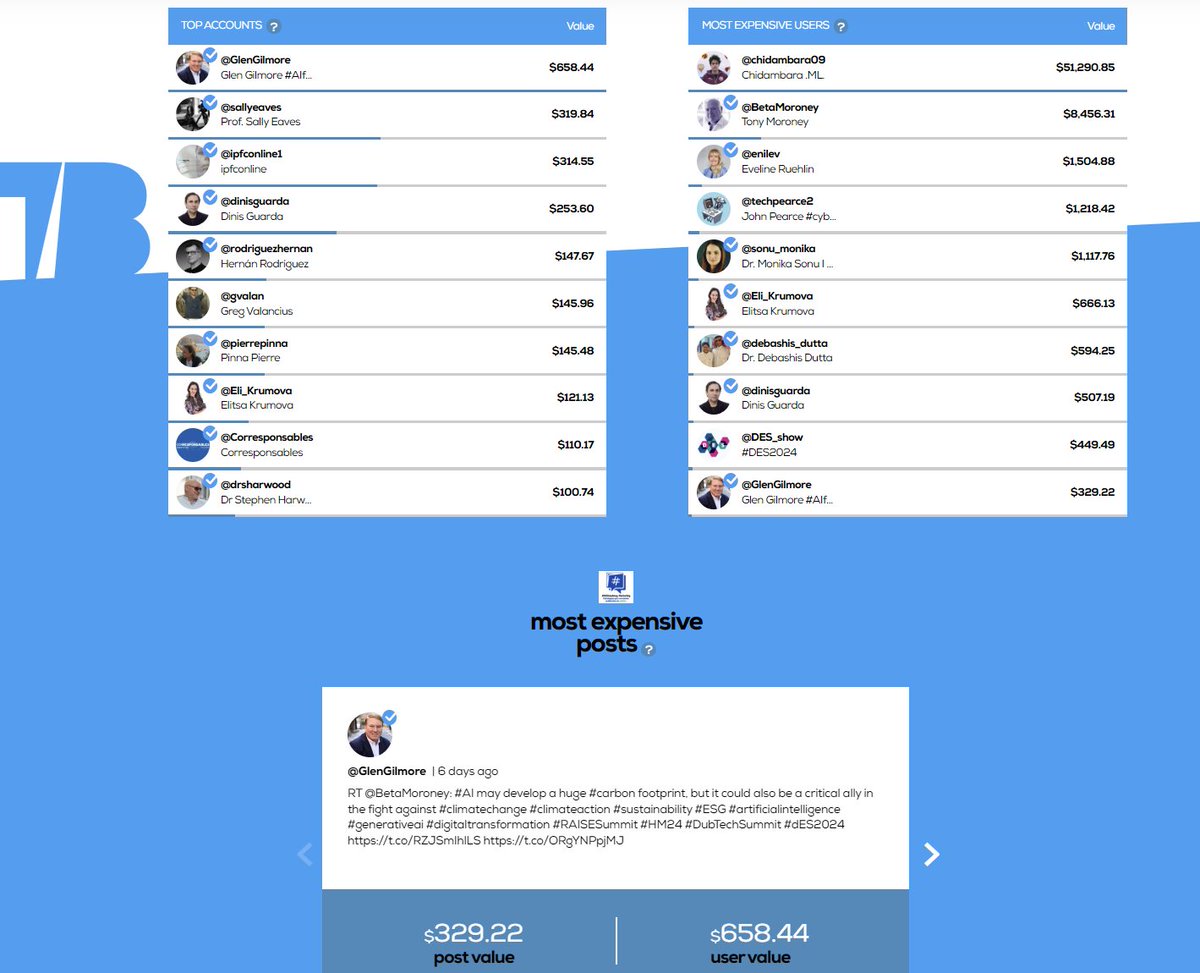 Así van las audiencias #dES2024 by @TweetBinderES and #SEOhashtag ✅Más Activos (Publicaciones): @chidambara09 (Chidambara .ML.) - 2,020 publicaciones @BetaMoroney (Tony Moroney) - 168 publicaciones @digexpl (The Digital Explorer #TransformaciónDigital) - 135 publicaciones