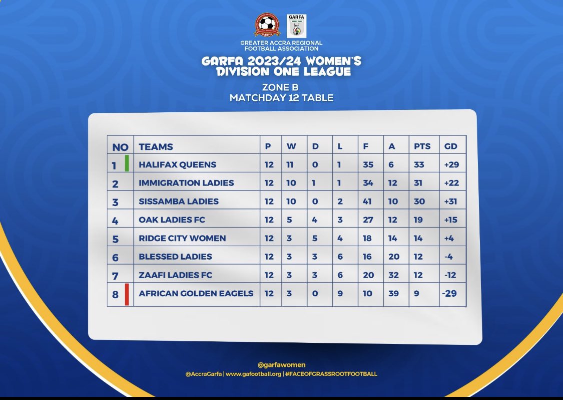 🌳 || 🔴🟡🔵 📋 Our current league standing 👉🏼 #WeShallGetThere