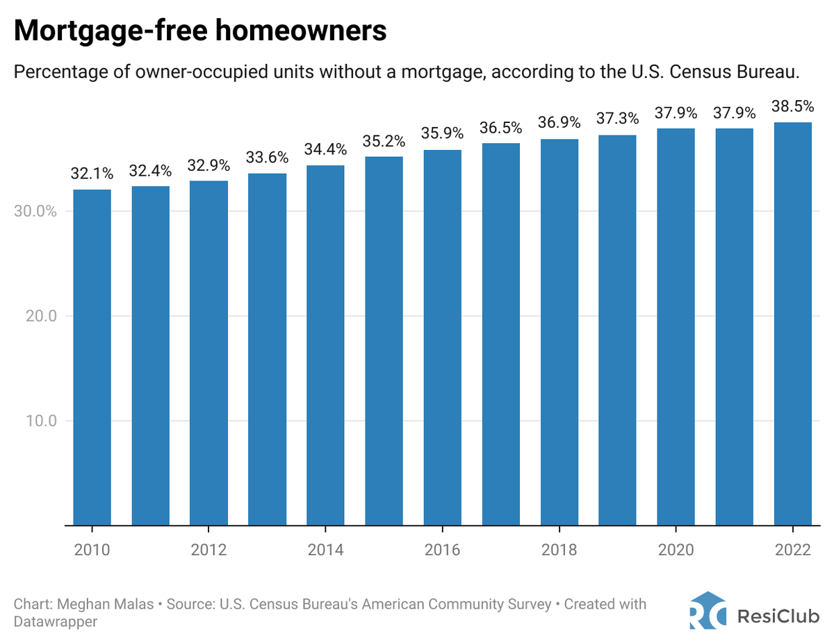 Around 39% of homeowners are mortgage-free
resiclubanalytics.com/p/record-numbe…