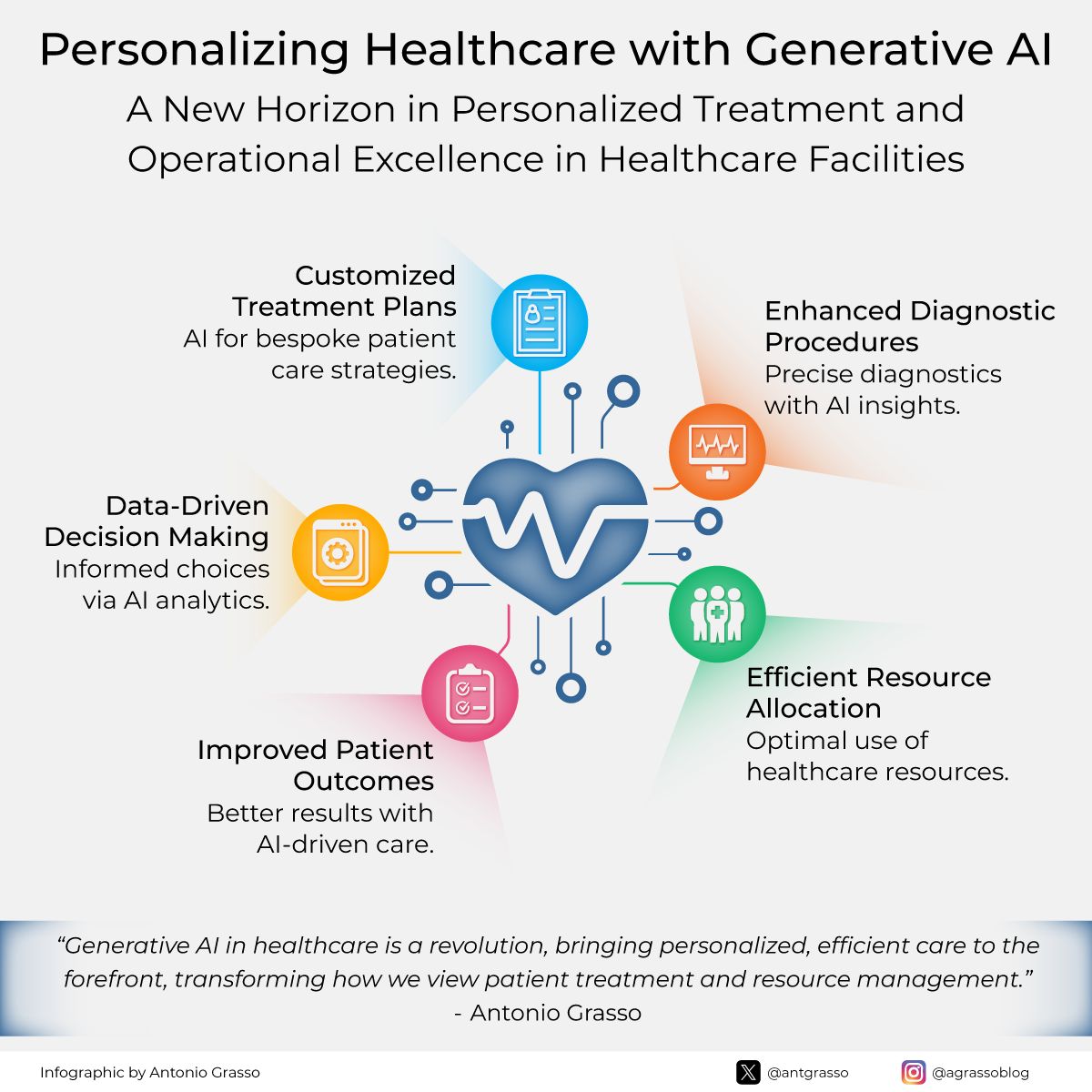 By harnessing GenerativeAI, we could aim to enhance treatment precision and efficiency and challenge the current paradigms, fostering a world where quality care becomes a universal right, not a privilege of wealth or status — like it is now on Earth. Microblog @antgrasso #AI