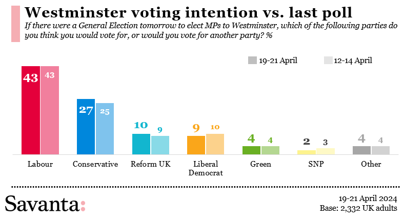 🚨NEW Westminster Voting Intention for @Telegraph 📈16pt Labour lead 🌹Lab 43 (=) 🌳Con 27 (+2) ➡️Reform 10 (+1) 🔶LD 9 (-1) 🌍Green 4 (=) 🎗️SNP 2 (-1) ⬜️Other 4 (=) 2,332 UK adults, 19-21 April (chg 12-14 April)