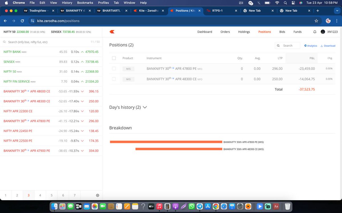 TODAY LOSS DAY  😞
23 APRIL 2024 

₹37,523/- 😭

#BankNiftyOptions #nifty50