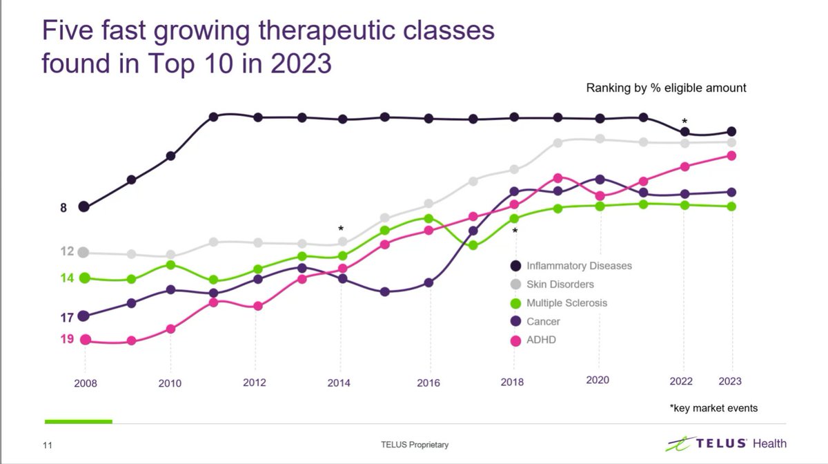 Deep dive into the 5 fast growing therapeutic classes for 2023 with Vicky Lee, Manager, Pharmacy Consulting. #HealthBenefitsTrends