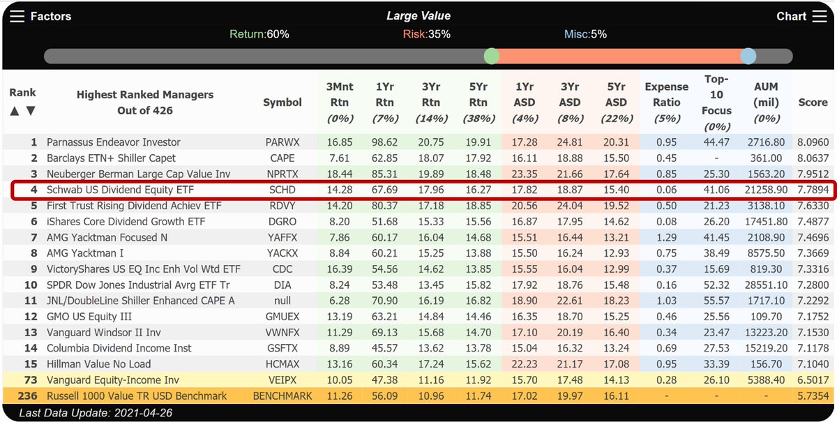 Should I Always Pick the Highest Ranked Choice?
sayrita.com/news/b/pick-hi…
#wealthtech #financialindependence #fintech #mutualfunds #401k #retirementplanning #ira #individualretirementaccount #etfs #rita