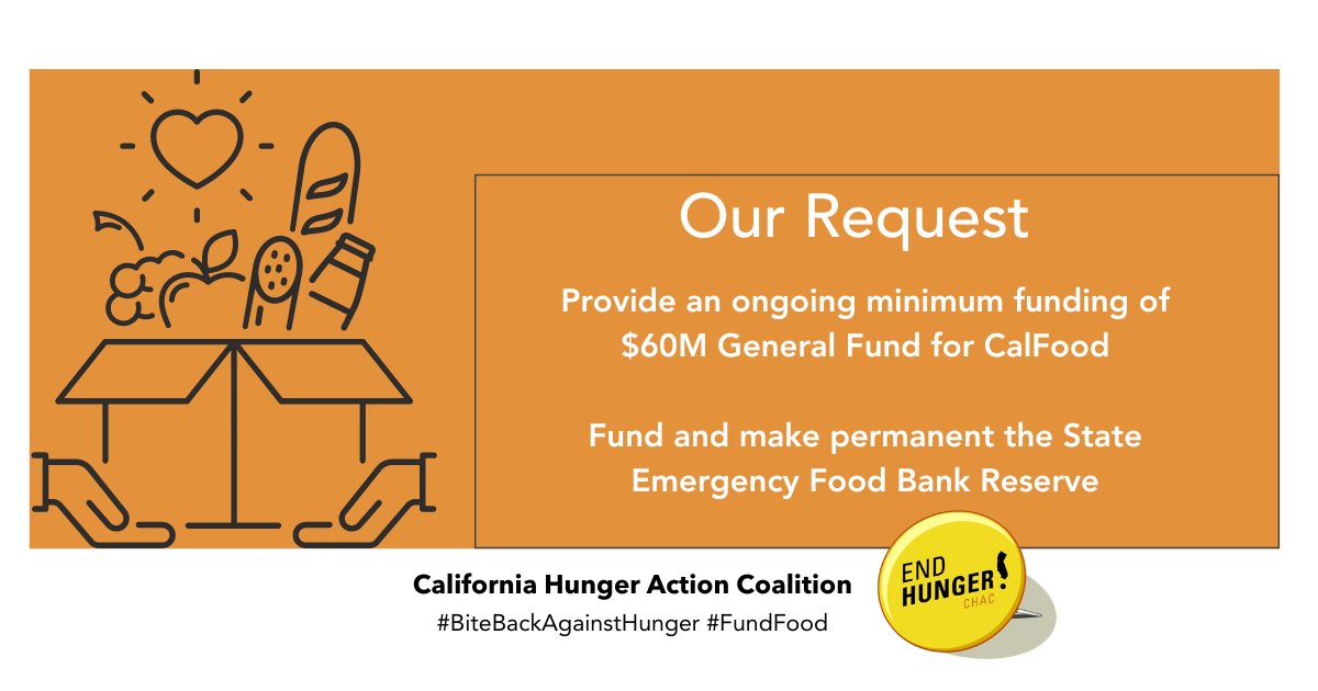 #Hunger is on the rise again & #FoodBanks are still serving record demand. We need #CABudget to fund & make permanent the State Emergency Food Bank Reserve and to support food banks with the purchase of CA-grown & produced foods for their communities (CalFood)! #FundFood