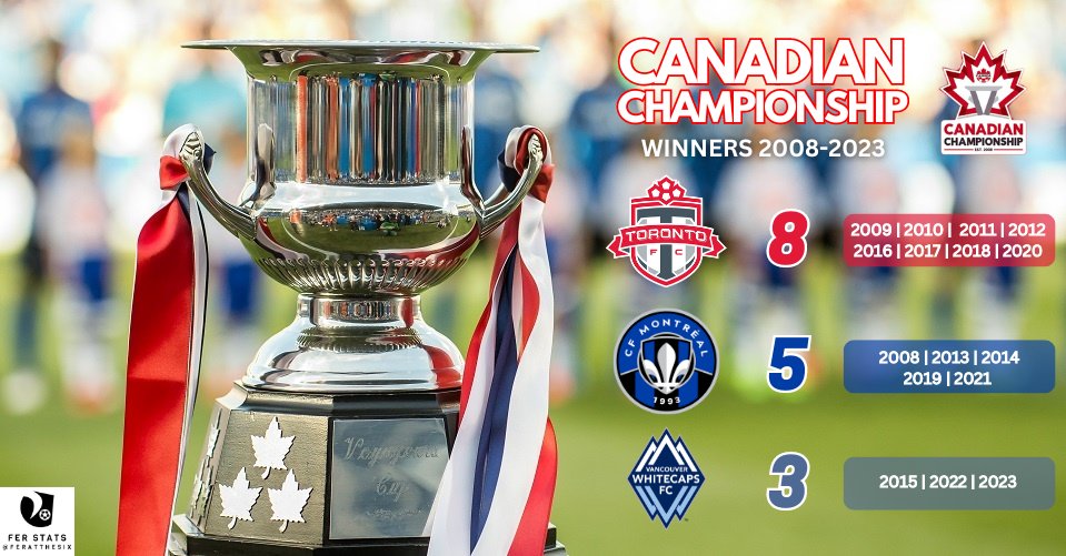 2024 CANADIAN CHAMPIONSHIP BEGINS TONIGHT!

Only MLS teams have won the Voyageurs Cup so far, with Toronto FC leading the competition. Will this be the year in which a Canadian Premier League or Ligue1 team becomes a champion?

#CanChamp | #CanPL | #L1BC | #L1ON | #L1QB | #L1QC