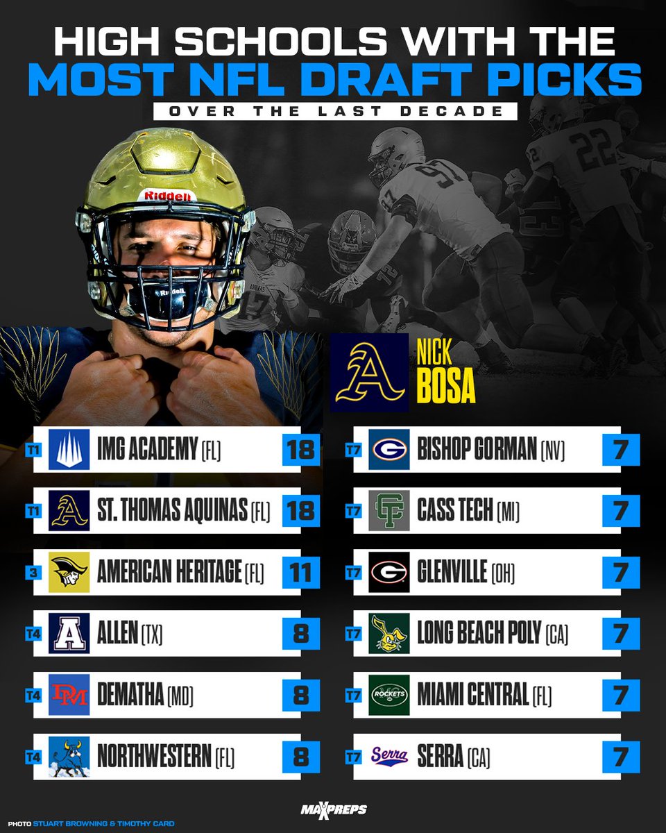 Florida tops the list of high schools with the most NFL Draft picks over last 10 years. 🏈🔥 Full story ⬇️ maxpreps.com/news/TzjIGKzVr…