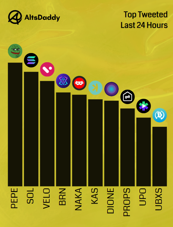 🔥 Tuesday's Top Tweeted #Altcoins 🔥 1️⃣ $PEPE 2️⃣ $SOL 3️⃣ $VELO 4️⃣ $BRN 5️⃣ $NAKA 6️⃣ $KAS 7️⃣ $DIONE 8️⃣ $PROPS 9️⃣ $UPO 🔟 $UBXS
