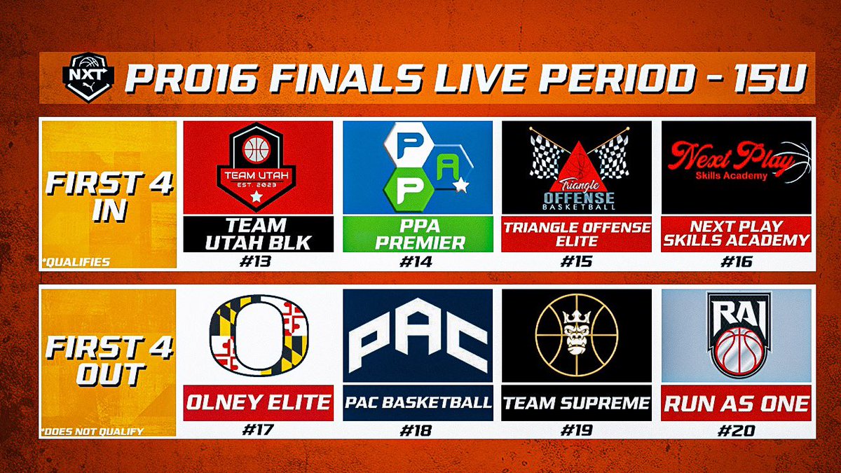 Current First Four In, First Four Out after Session 4👀 Make sure to watch the NXTPRO Show with @corbannba and @shanku_nair tonight for the full Top 16s🍿 YouTube Channel➡️ youtube.com/@PRO16League?s… #NXTFamily | @PUMAHoops