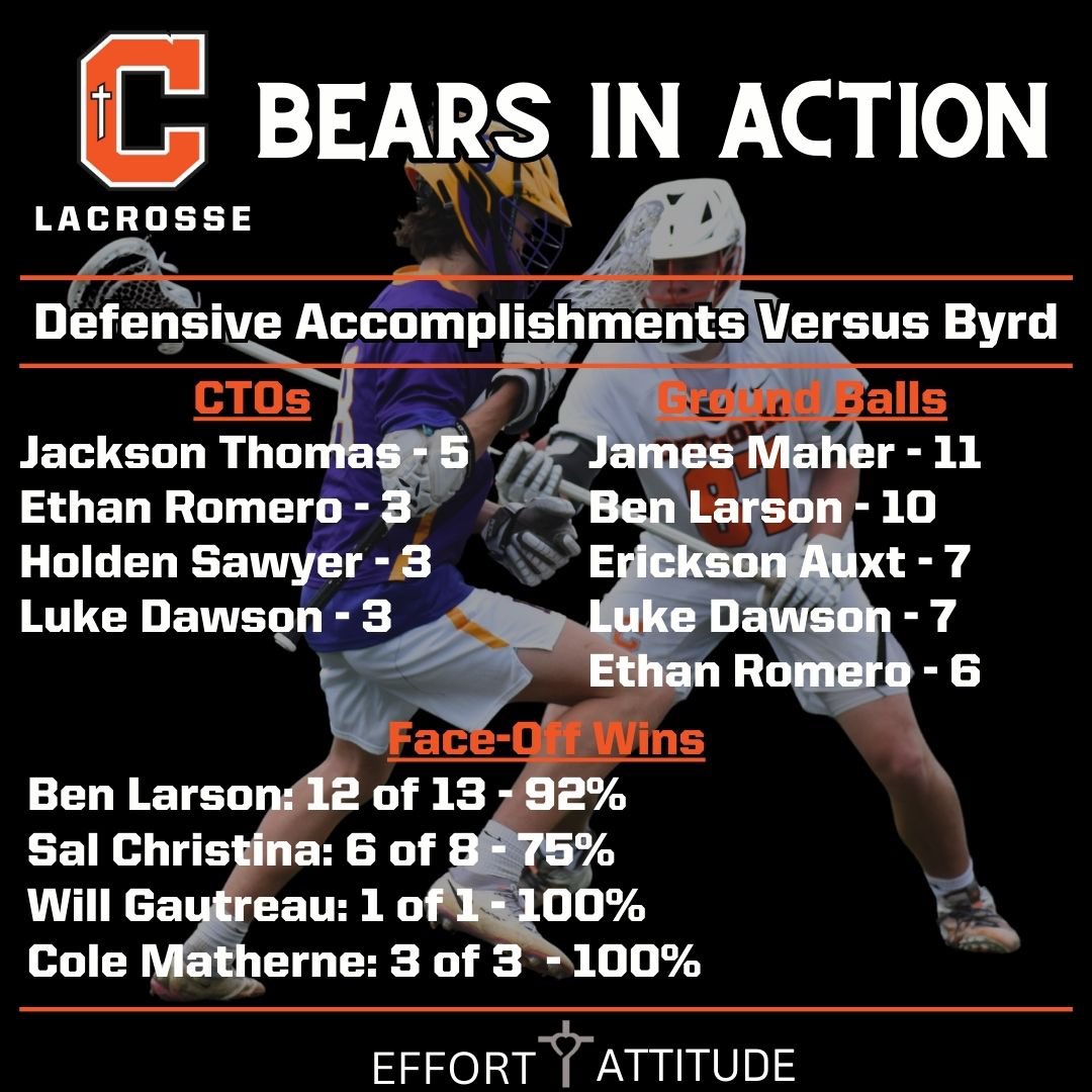 BEARS IN ACTION Some standout team and individual performances in the Quarterfinal Game against Byrd this past weekend! Next up, Catholic takes on Newman on Friday, 7pm at CHS. Come out and support the Bears in this Semifinal match up! #effortandattitude