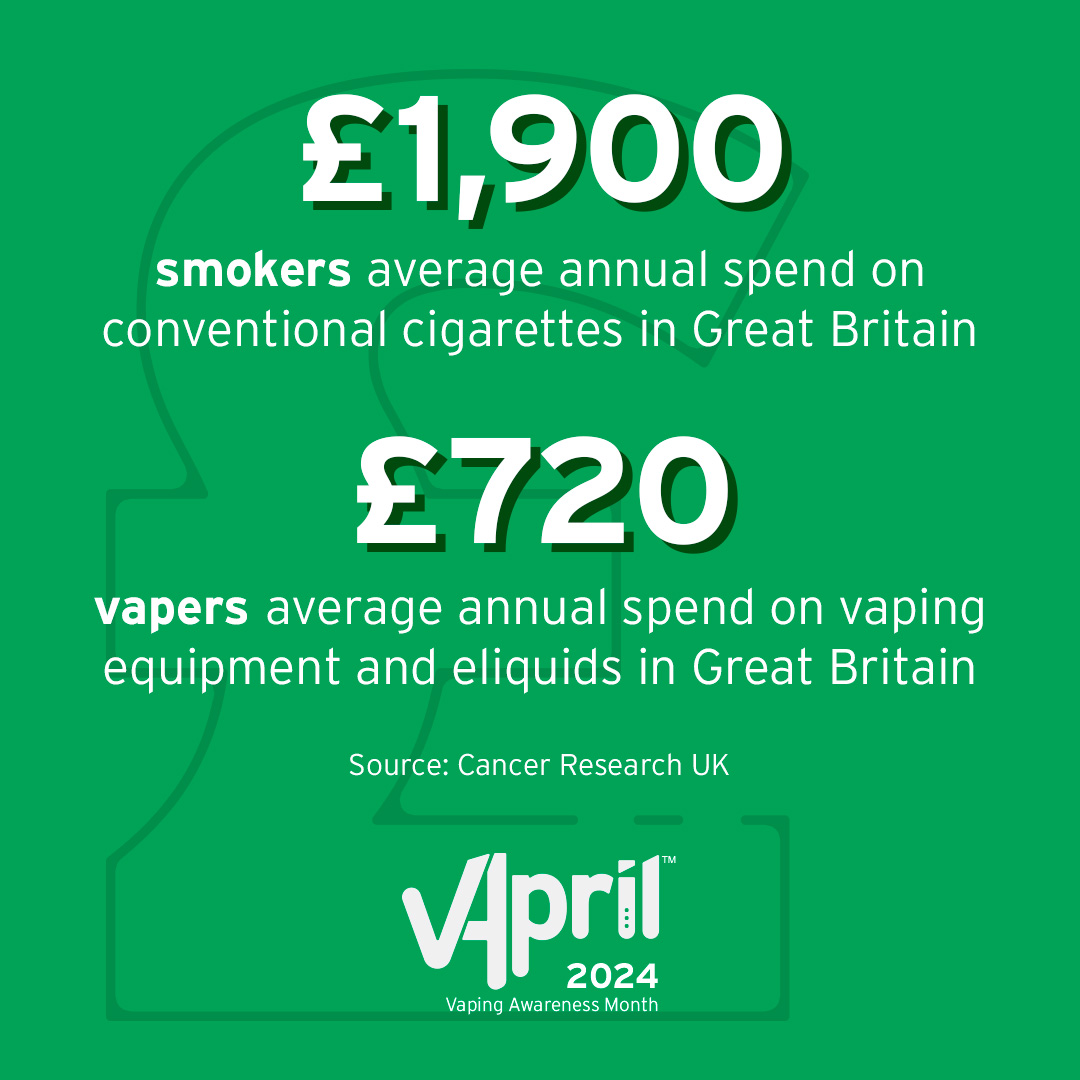 Vaping_Industry's tweet photo. Make the switch and save! Did you know that cigarettes are up to 3.5 times more expensive than vapes? Refillable pod systems, which are often just as easy to use as disposable systems, offer the best savings compared with smoking. Start saving money today. #VApril  🚭 https://t.co/g1TKh5dPYz