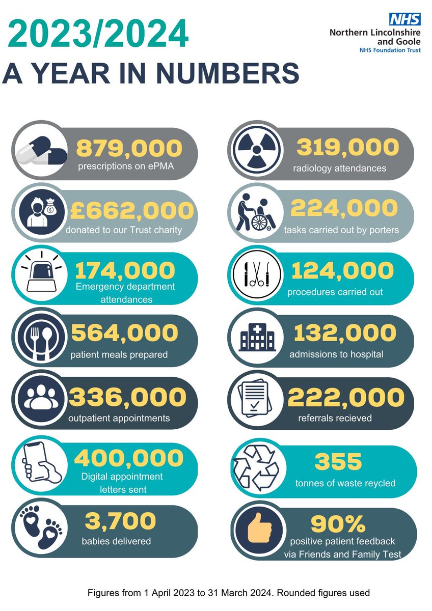 We're taking a look back at 'a year in numbers for 2023/24'. Staff prepared 564,000 patient meals, delivered more than 3,700 babies and saw 319,000 attendances at radiology, 174,000 in our emergency departments and 336,000 in outpatients! It was a very busy year!