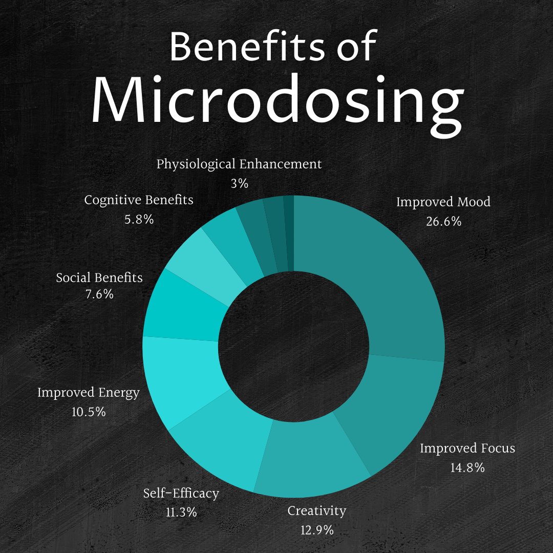Dr. Zelfand had some cool stats on microdosing benefits to share in Episode 55, and the mood benefits alone are impressive: fewer negative emotions, lower depression, more creativity, more open mindedness!

#normalizeptsd #ptsd #ptsdrecovery #ptsdcommunity #ptsdsupport
