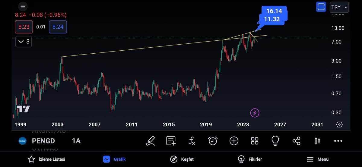 Piyasa senin fragmanını izledi sıra filmde 4 ✍️

7.9 dan listeme aldım #pengd yı 

8.90 bölgesinde zorlanması normal 21 yıllık bir trend direnci orası

Ancak ben o direnci güç toplayıp kıracağını 11.3 13.6 ve 16 hedeflerine yönelecegini düşünüyorum teknik olarak🤌
Ytd.