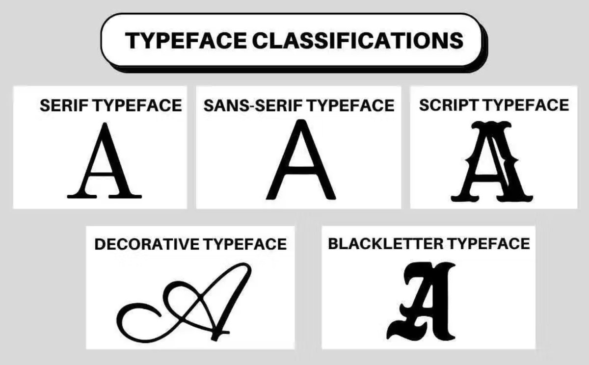 Font Challenge! #DailyCodingConcepts 
Great guesses on Times New Roman's classification! It's a 𝐬𝐞𝐫𝐢𝐟 𝐭𝐲𝐩𝐞𝐟𝐚𝐜𝐞.  
Here's a breakdown of font types:  𝐒𝐞𝐫𝐢𝐟: Decorative strokes at letter ends (e.g., Times New Roman, Garamond) - enhance readability in printed text.
