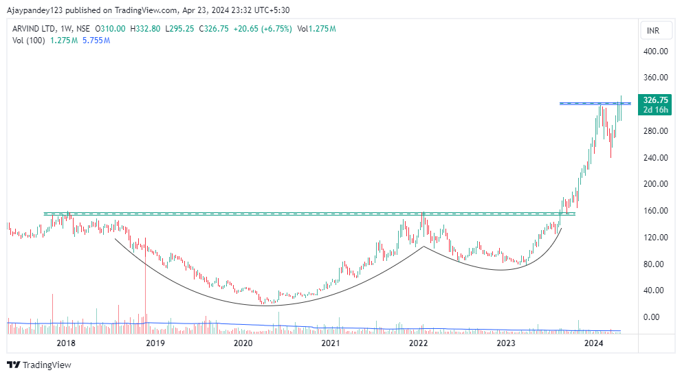 Breakout Stocks for tomorrow 1. Centum Electronics Ltd. 2. Prudent Corporate Advisory Services Ltd 3. Arvind Ltd #BREAKOUTSTOCKS #trading #StockMarket