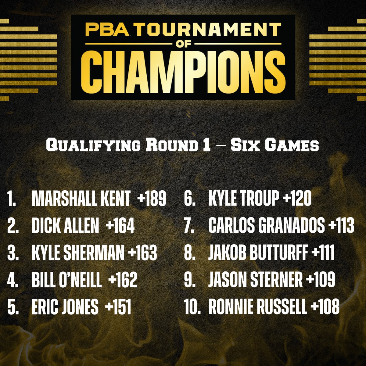 PBATour's tweet photo. Marshall Kent leads the field after the first round of TOC qualifying.

Back in action at 6pm ET tonight.

Full standings: https://t.co/a0FpJ7Na5B https://t.co/e2Q1OEhXYR