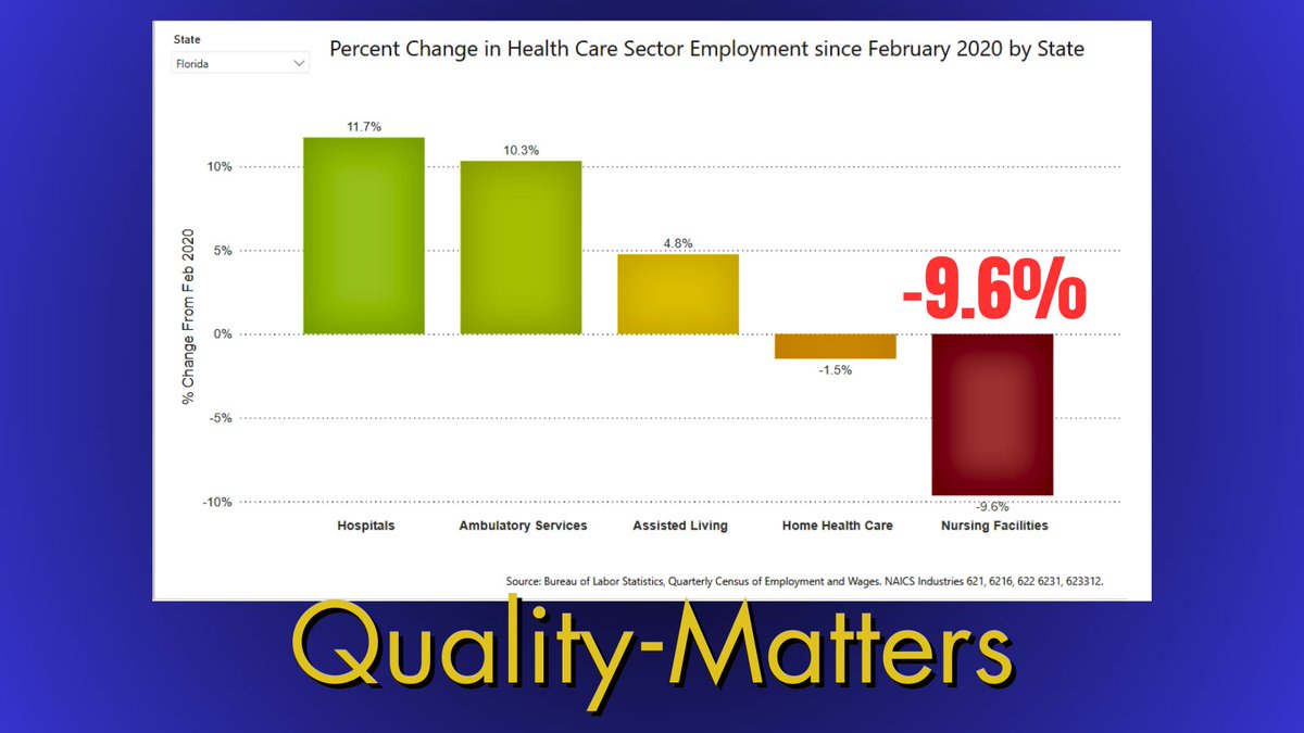 The sometimes shrill voices coming out of DC can’t change reality.There are not enough nurses to meet the minimum staffing mandate today and $75 million toward creating new nurses is 1.2% of what is actually required to create them. #WhoWillCare