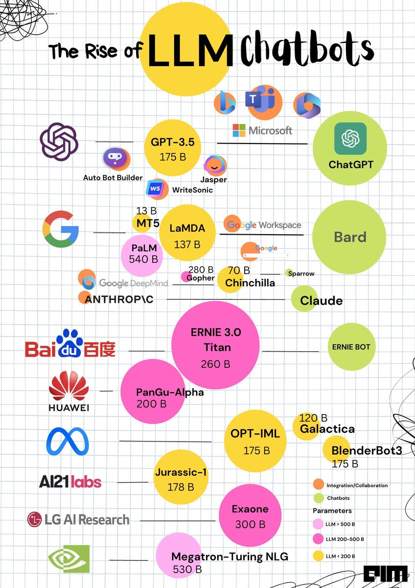 The rise of LLM in one infographic! #AI #MachineLearning #DeepLearning #DataScience #GenerativeAI #ChatGPT #OpenAI #OpenScience #GenAI #LLM #LLMs #Python #Code #100DaysOfCode @CurieuxExplorer @PawlowskiMario @mvollmer1 @gvalan @ipfconline1 @LaurentAlaus @Shi4Tech @Fisher85M