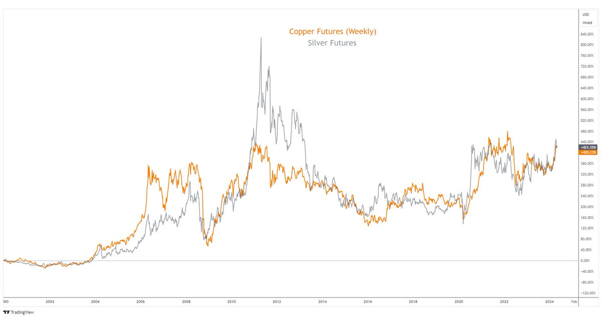 Copper and Silver have had high correlation and the exact same return since 2000. $CPER $SLV