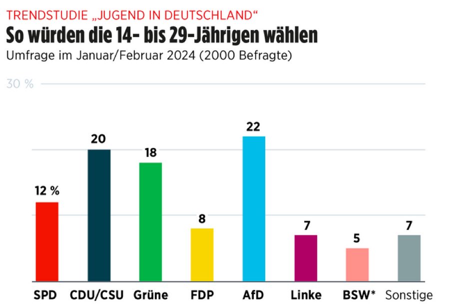 Wenn ihr Schüler wärt und in euer Klasse einer der letzten ethnischen Deutschen… wen würdet ihr wohl wählen? 🤡 Und das ist erst der Anfang! #DeshalbAfD #AfD #Hoecke #Krah