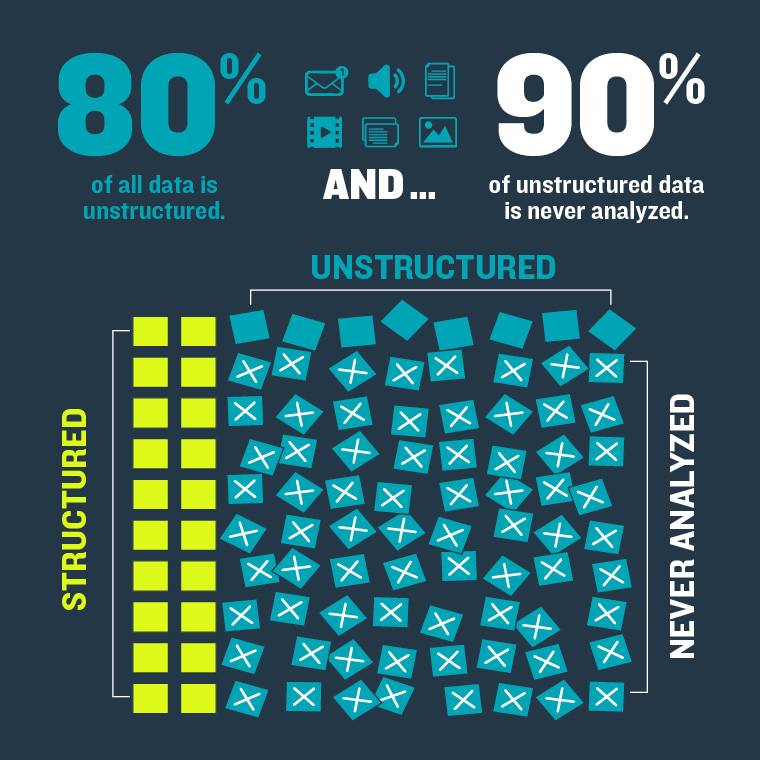According to The Unseen Data Conundrum from Forbes, 80% of all data is unstructured and 90% of unstructured data is never analyzed. Learn how #BoozAllen is helping federal agencies better leverage this largely untapped resource for the good of the nation. boozallen.co/49Wyevv