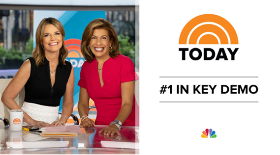 🥇@TODAYshow is #1 in key demo for 36 weeks straight 🥇Tops GMA for 36 consecutive weeks in A25-54, its best streak in more than 3 years 🥇Grows demo lead over GMA year over year 🥇Tops GMA in total viewers Monday Press release 👇 nbcnews.to/4d76oPN