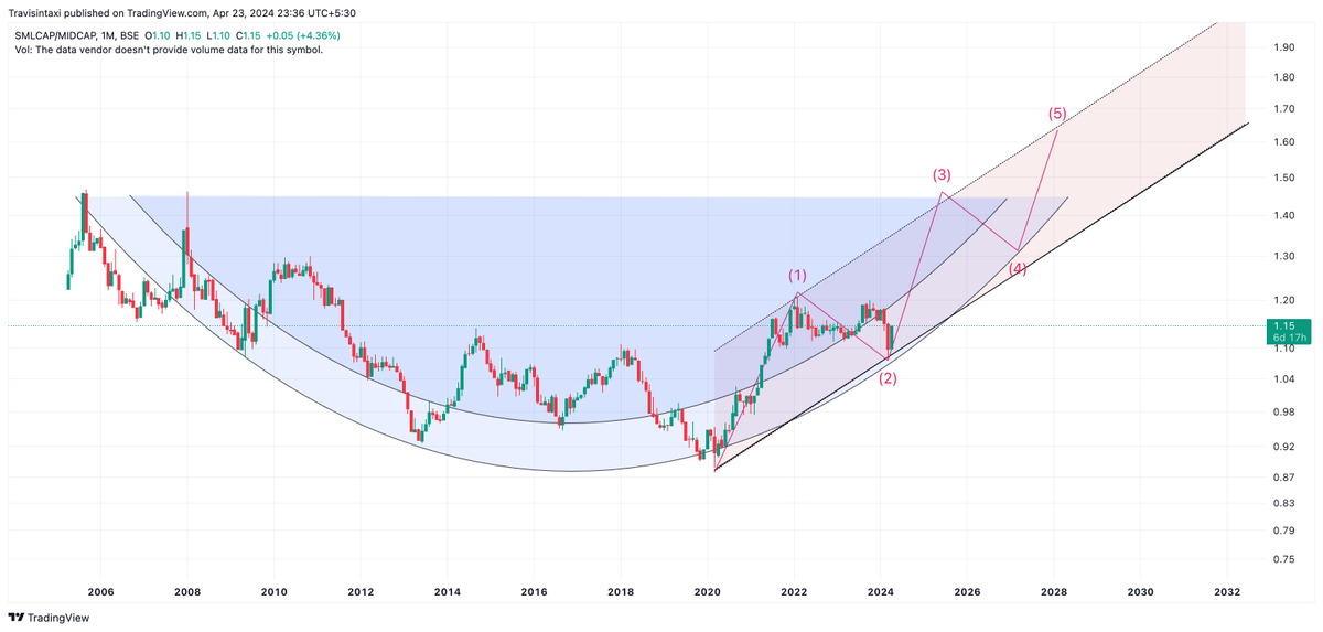 IamBitbull's tweet photo. (Small caps/Mid caps) looks a little different when plotted for BSE. Regardless, the direction seems to be the same, and it's only to the 🔝
#Elliottwave #priceaction #NSE #BSE #bseindia #market #StockMarket #Nifty #NiftyBank #metals #commodities #copper #bloomberg https://t.co/gJSMrpXa8Y