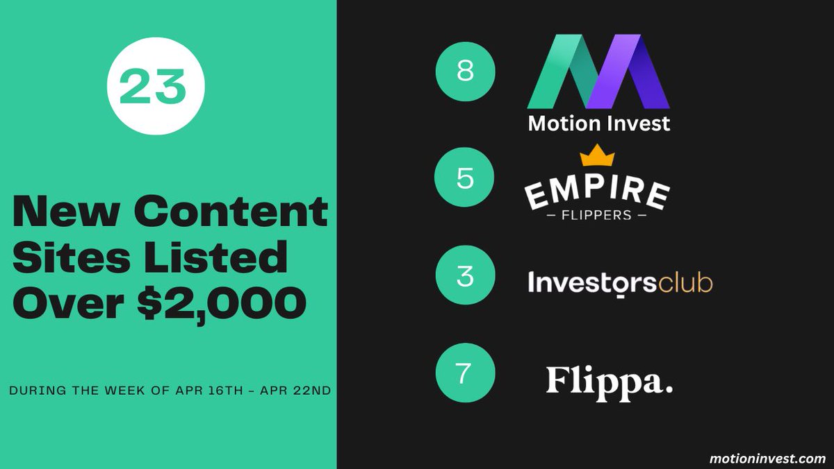 With the Google Update slowing down, our marketplace interest is picking back up. Here are some quick stats for the past week:

🔼Listed 8 sites over $2,000
🔽Listed 1 sites under $2,000
🤝Sold 8 sites
📊Average multiple of 22x

We make selling and purchasing a content website