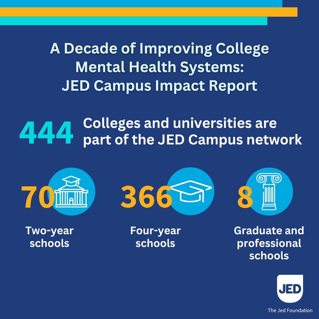 From statistics to stories of success, the JED Campus Impact Report is a testament to what we can achieve together. Click on the link: jedfoundation.org/CIR2024 #JEDImpact #MentalHealth #MentalHealthMatters #JEDCares