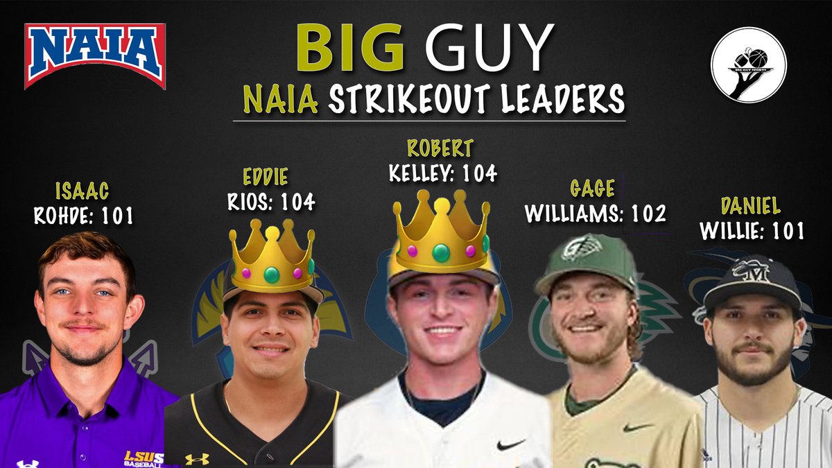 🚨HERE ARE YOUR NAIA STRIKEOUT LEADERS AFTER WEEK 13🚨 1a. Robert Kelley of @WVUTechBase (2x👑) 1b. @Eddie_rios31 of @westcliffu_bb 👑 2. @gagewilliams55 of @GGC_Baseball 3a. @D_willie23 of @MontreatCavBase 3b. @Isaaclefty of @LSUS_Baseball