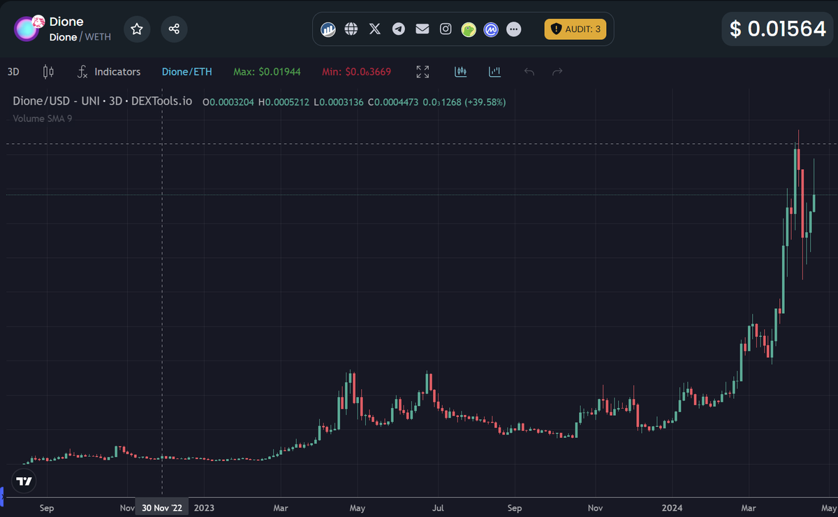 Everyone wants that fast 100x, but almost no one has the balls to hold long enough. That's why each year we see tokens going to 1b, but so few new millionaires. It can be a utility play like $DIONE or a meme like $BOBO, if you fully believe in the narrative, in the utility