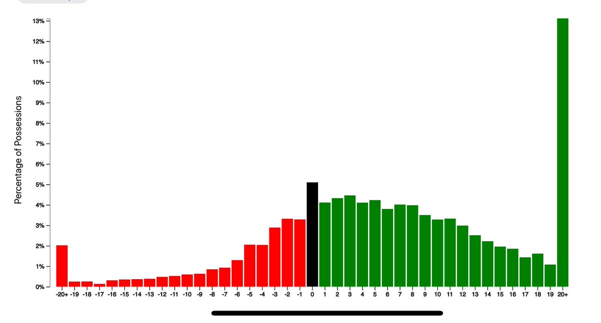 This is the chart of their scoring margin frequencies for the season They led by 20+ for 13.11% of their total possessions. They trailed by 5 or more for 11.45% of their total possessions