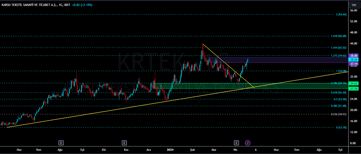 #krtek %12.42 getiri. 34.10 yakın desteği ile takip edilebilir. YTD.