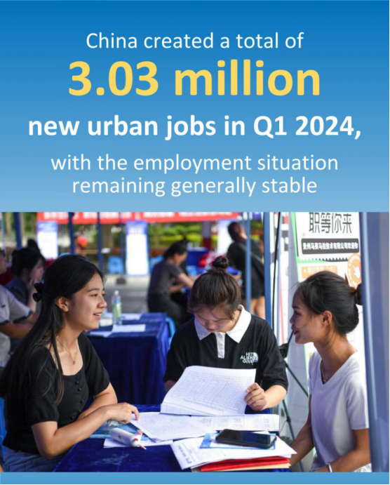 Over 3mn new urban jobs were created in China in Q1 of this year. More jobs will come along with the solid performance of China’s economy going forward.